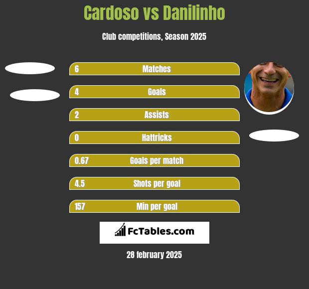 Cardoso vs Danilinho h2h player stats