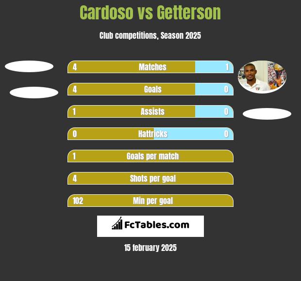 Cardoso vs Getterson h2h player stats