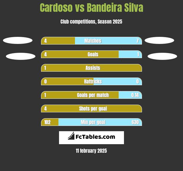 Cardoso vs Bandeira Silva h2h player stats