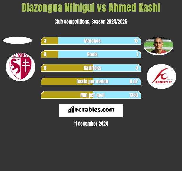 Diazongua Nfinigui vs Ahmed Kashi h2h player stats