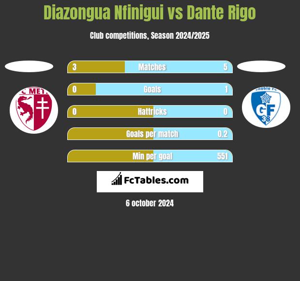 Diazongua Nfinigui vs Dante Rigo h2h player stats