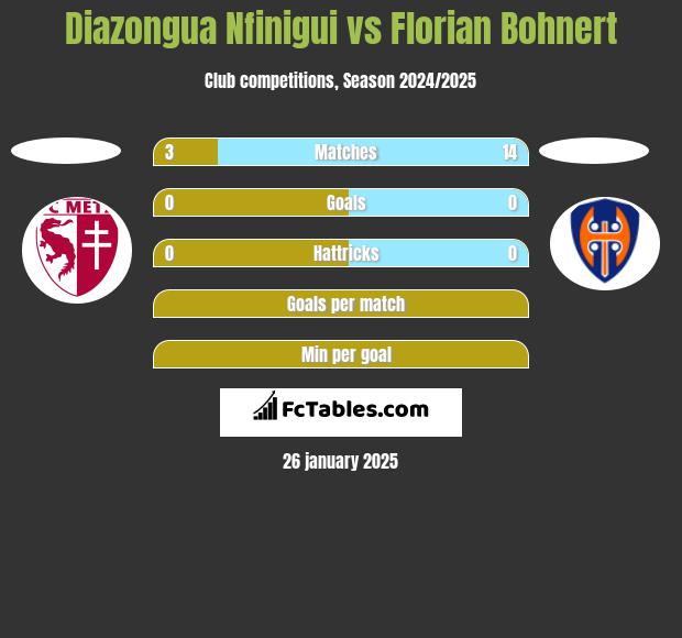 Diazongua Nfinigui vs Florian Bohnert h2h player stats