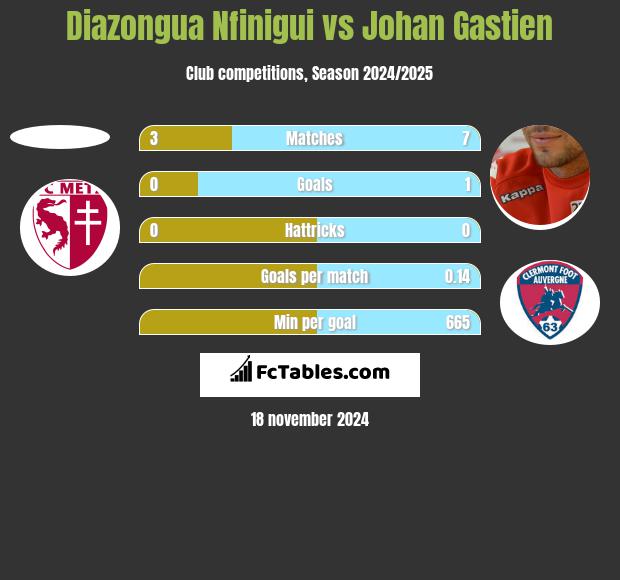 Diazongua Nfinigui vs Johan Gastien h2h player stats