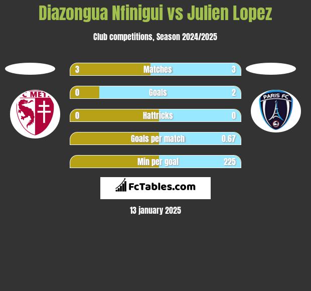 Diazongua Nfinigui vs Julien Lopez h2h player stats