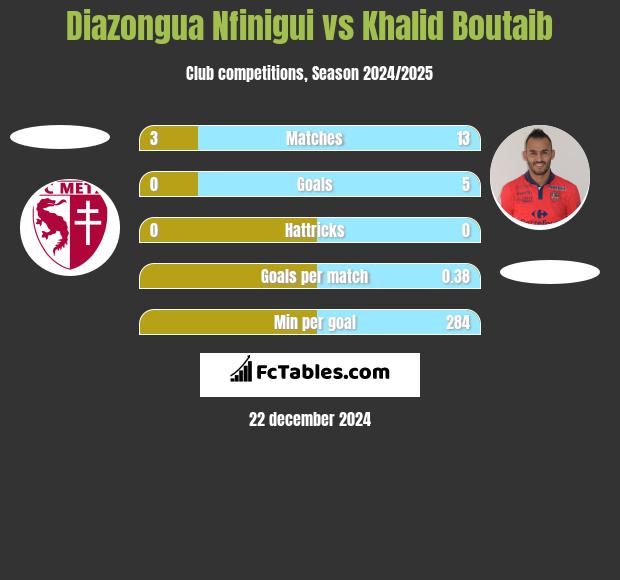 Diazongua Nfinigui vs Khalid Boutaib h2h player stats