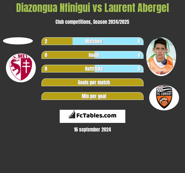 Diazongua Nfinigui vs Laurent Abergel h2h player stats