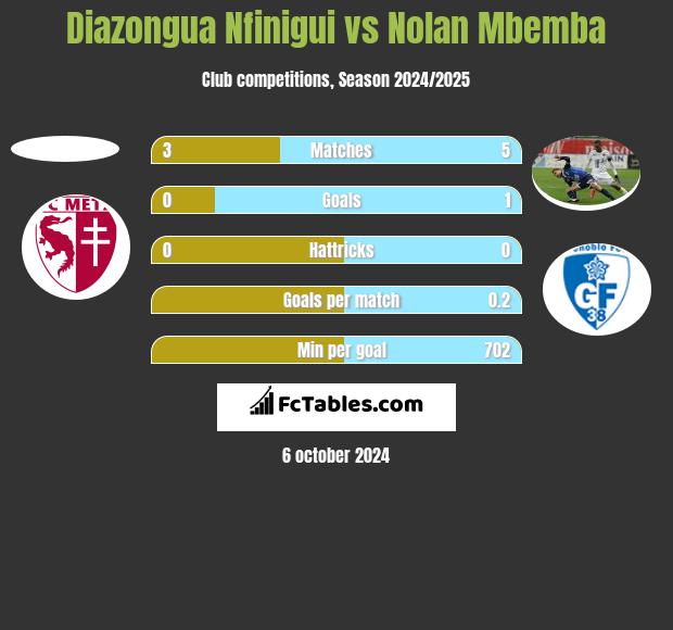 Diazongua Nfinigui vs Nolan Mbemba h2h player stats