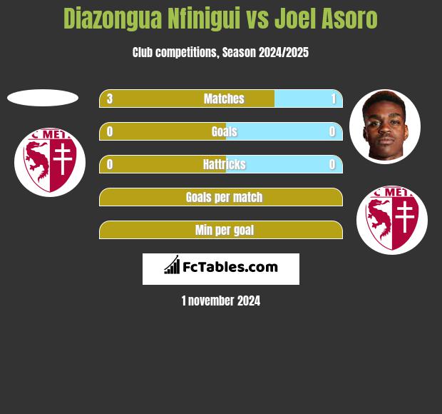 Diazongua Nfinigui vs Joel Asoro h2h player stats