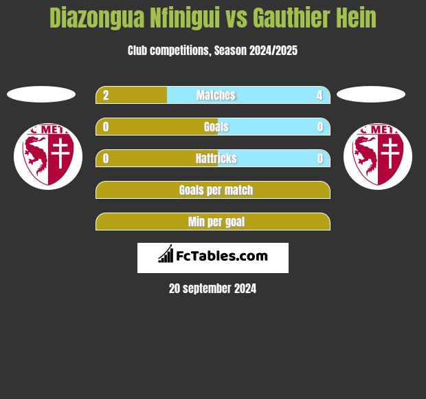 Diazongua Nfinigui vs Gauthier Hein h2h player stats