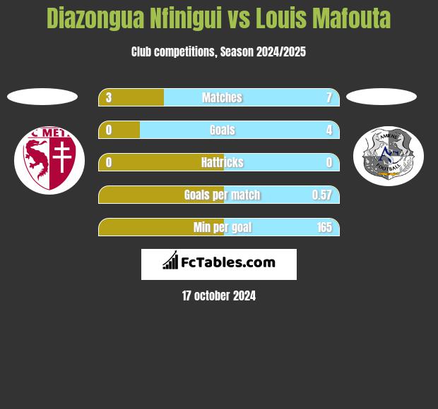 Diazongua Nfinigui vs Louis Mafouta h2h player stats