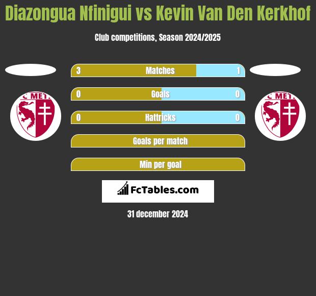 Diazongua Nfinigui vs Kevin Van Den Kerkhof h2h player stats