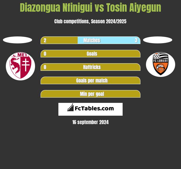 Diazongua Nfinigui vs Tosin Aiyegun h2h player stats