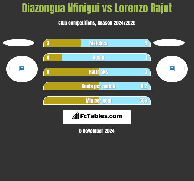 Diazongua Nfinigui vs Lorenzo Rajot h2h player stats