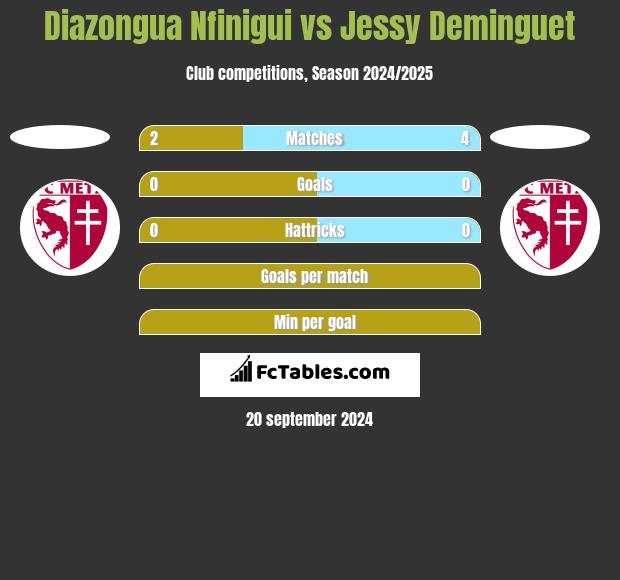 Diazongua Nfinigui vs Jessy Deminguet h2h player stats