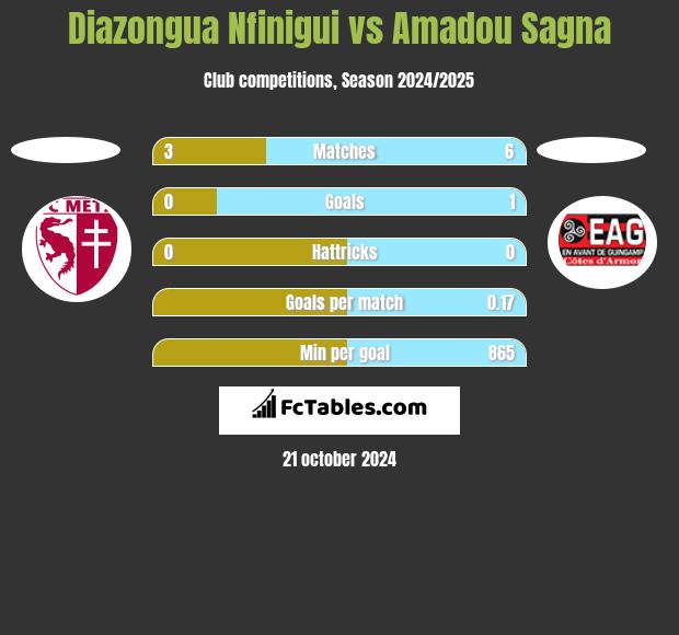 Diazongua Nfinigui vs Amadou Sagna h2h player stats