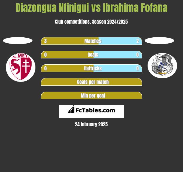 Diazongua Nfinigui vs Ibrahima Fofana h2h player stats