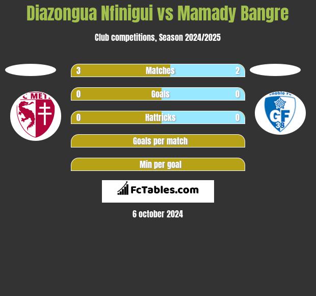 Diazongua Nfinigui vs Mamady Bangre h2h player stats