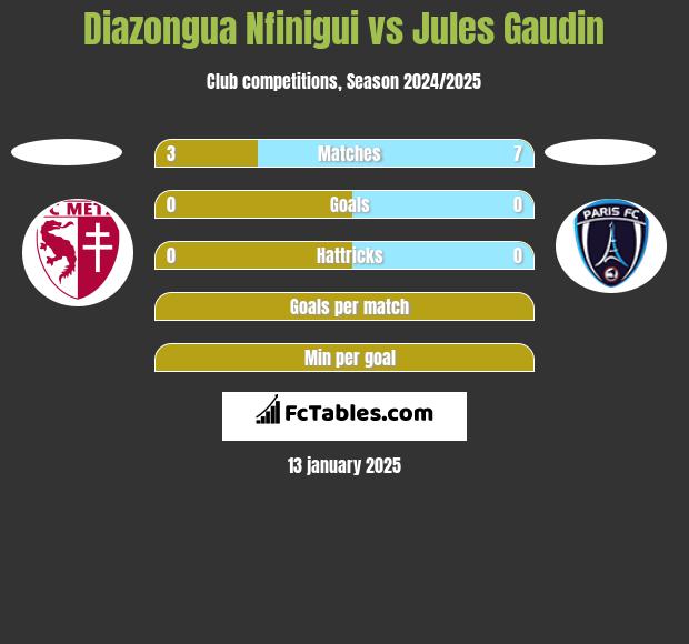 Diazongua Nfinigui vs Jules Gaudin h2h player stats