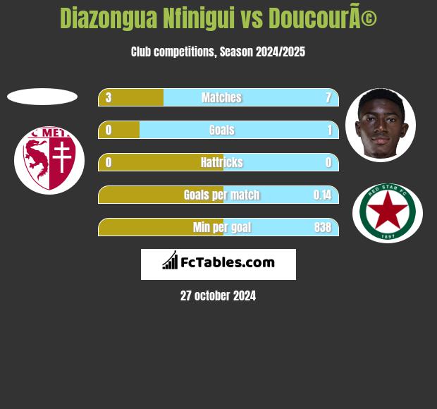 Diazongua Nfinigui vs DoucourÃ© h2h player stats