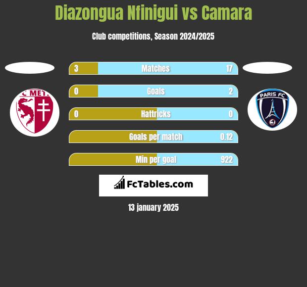 Diazongua Nfinigui vs Camara h2h player stats