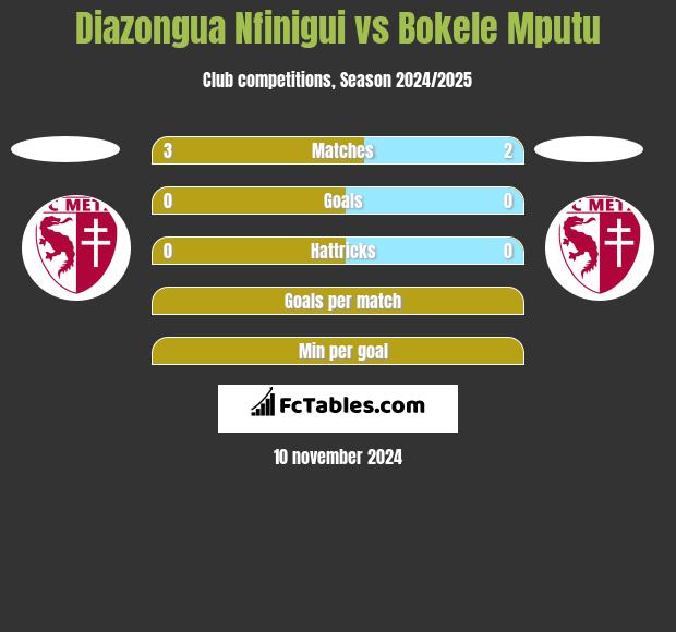 Diazongua Nfinigui vs Bokele Mputu h2h player stats