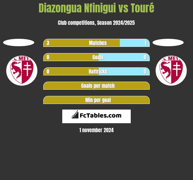 Diazongua Nfinigui vs Touré h2h player stats