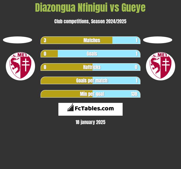 Diazongua Nfinigui vs Gueye h2h player stats