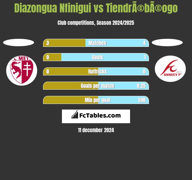 Diazongua Nfinigui vs TiendrÃ©bÃ©ogo h2h player stats