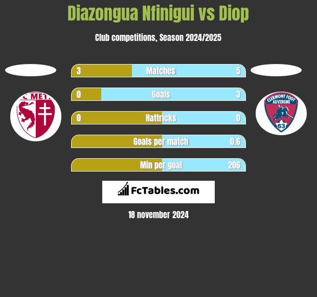 Diazongua Nfinigui vs Diop h2h player stats