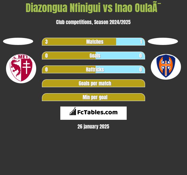 Diazongua Nfinigui vs Inao OulaÃ¯ h2h player stats