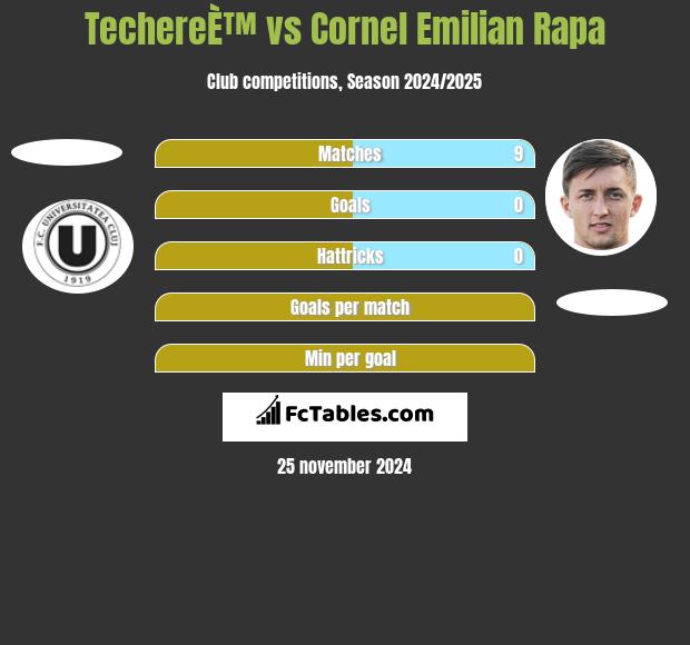 TechereÈ™ vs Cornel Emilian Rapa h2h player stats