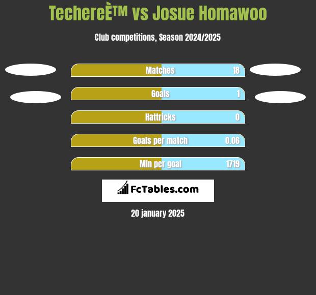 TechereÈ™ vs Josue Homawoo h2h player stats