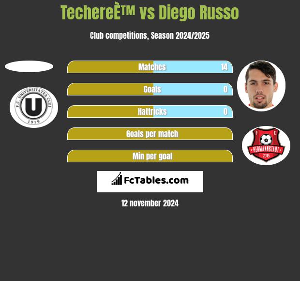 TechereÈ™ vs Diego Russo h2h player stats