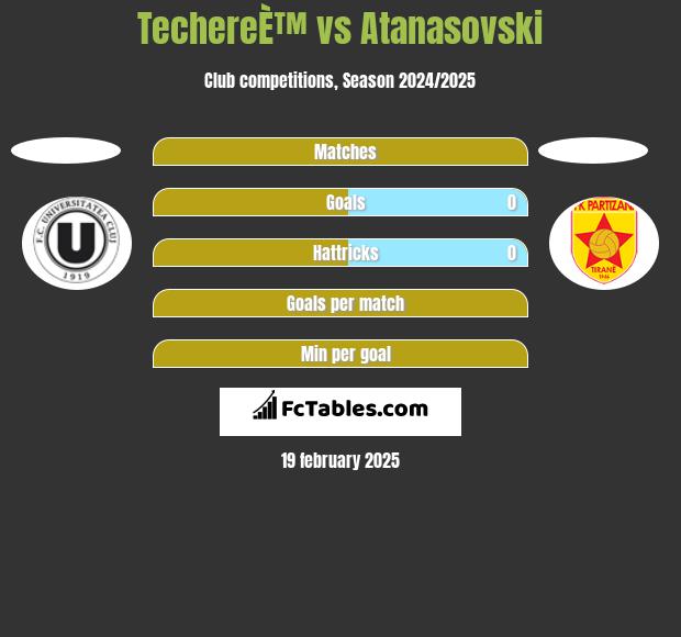 TechereÈ™ vs Atanasovski h2h player stats