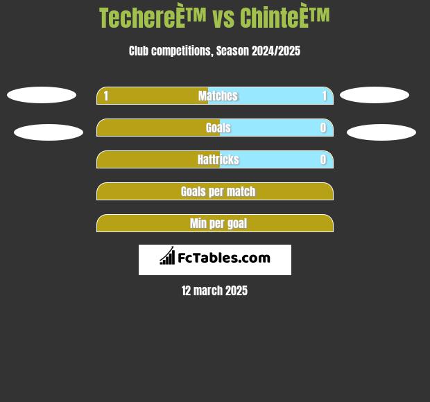 TechereÈ™ vs ChinteÈ™ h2h player stats