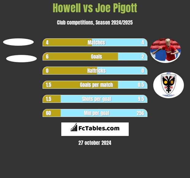 Howell vs Joe Pigott h2h player stats