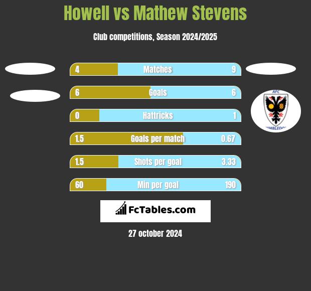 Howell vs Mathew Stevens h2h player stats