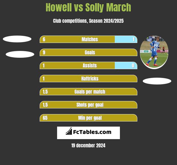 Howell vs Solly March h2h player stats