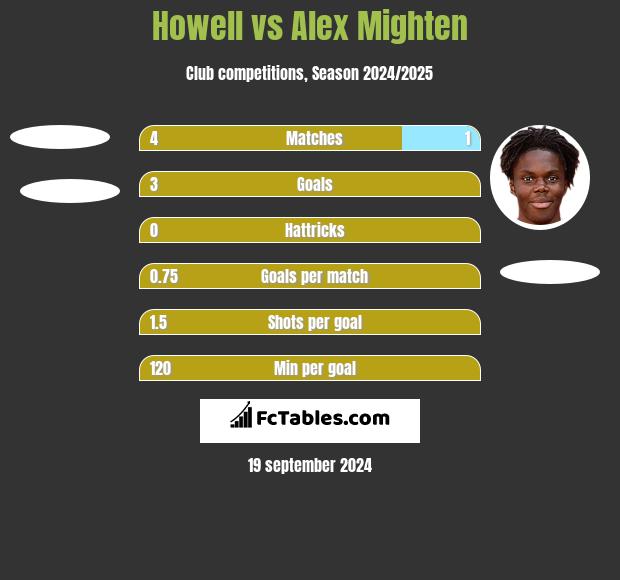 Howell vs Alex Mighten h2h player stats