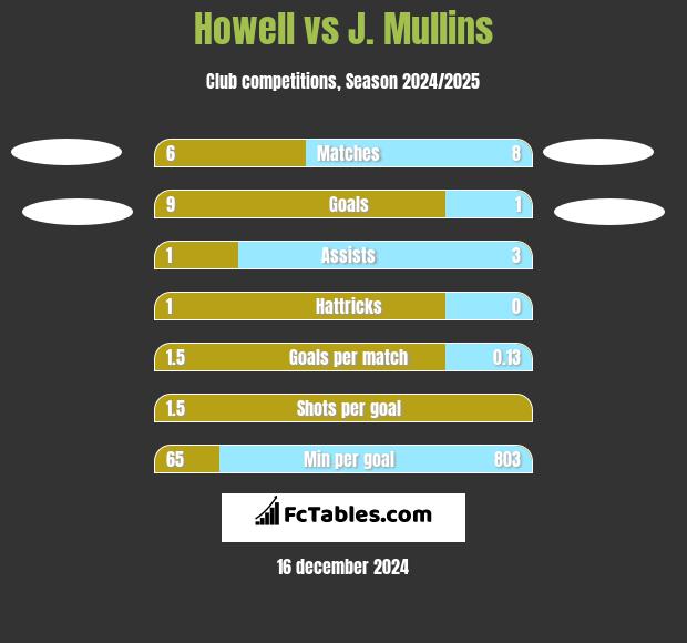 Howell vs J. Mullins h2h player stats