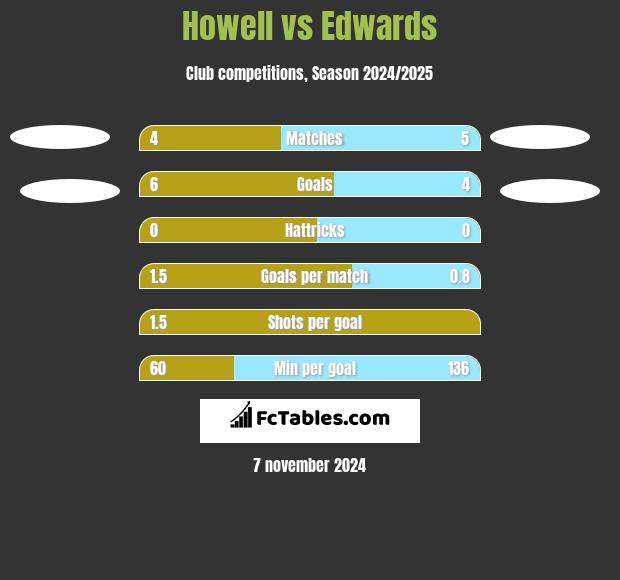 Howell vs Edwards h2h player stats