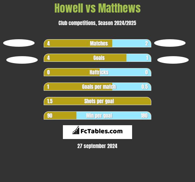 Howell vs Matthews h2h player stats