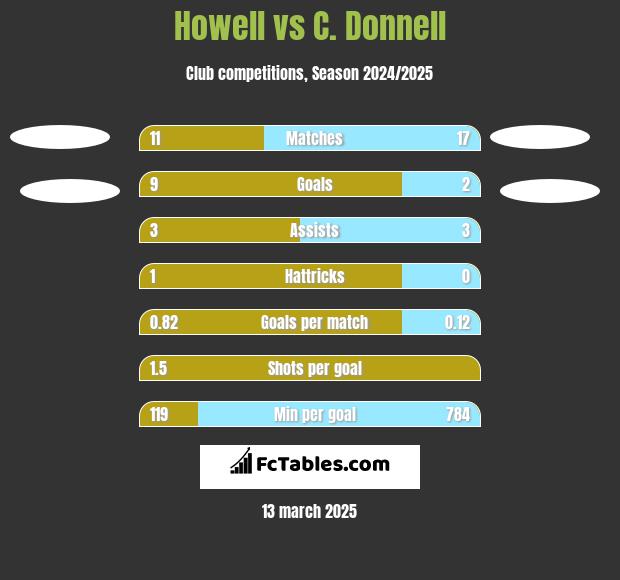 Howell vs C. Donnell h2h player stats