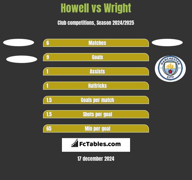 Howell vs Wright h2h player stats