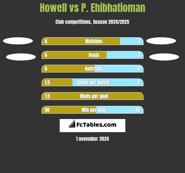 Howell vs P. Ehibhatioman h2h player stats