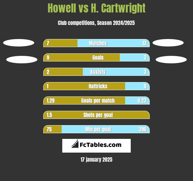 Howell vs H. Cartwright h2h player stats