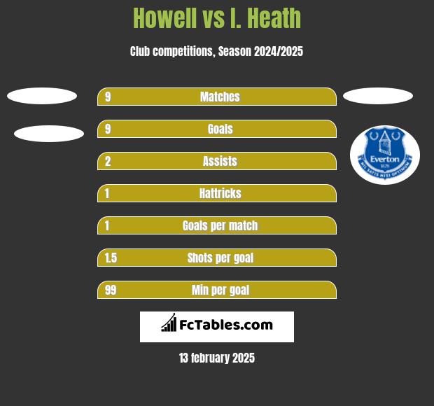 Howell vs I. Heath h2h player stats