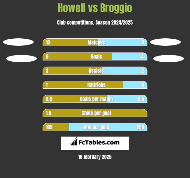 Howell vs Broggio h2h player stats