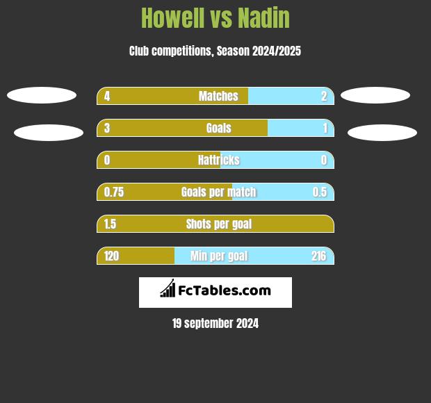 Howell vs Nadin h2h player stats