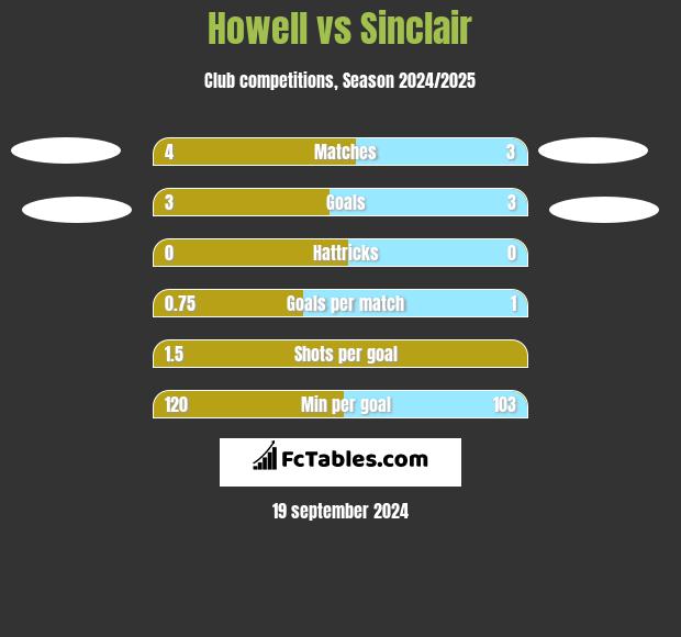 Howell vs Sinclair h2h player stats